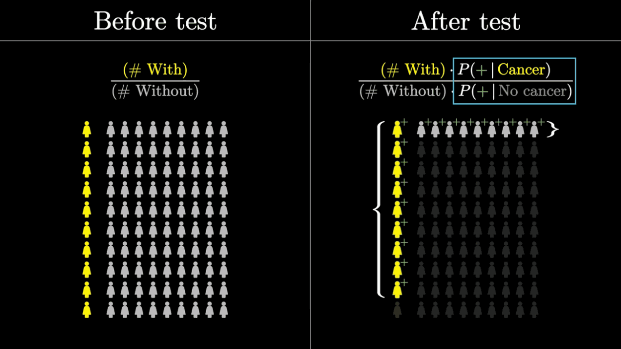 3Blue1Brown - The medical test paradox, and redesigning Bayes&rsquo; rule [lG4VkPoG3ko - 1250x703 - 13m03s]